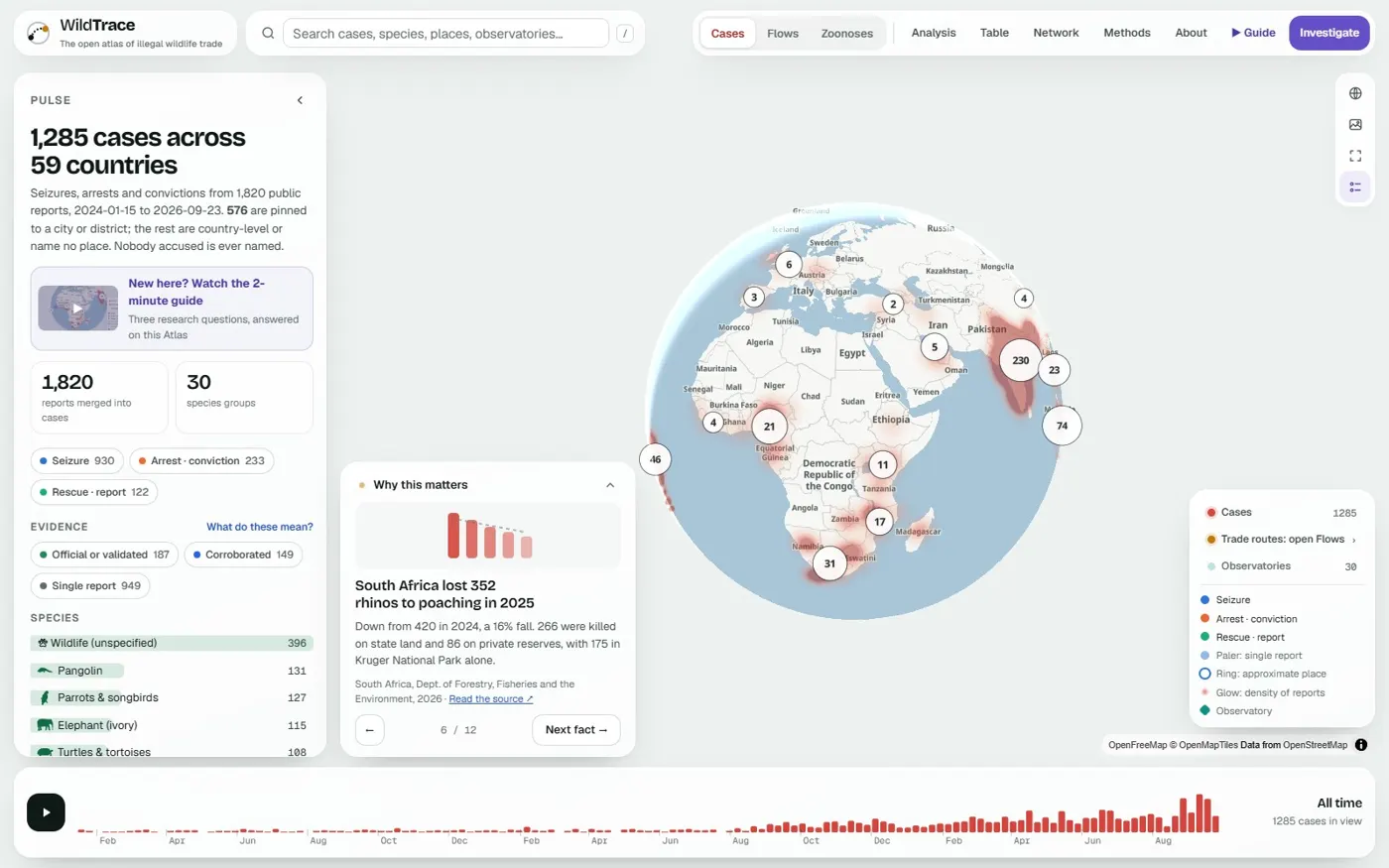 WildTrace atlas: a globe with clusters of wildlife seizure cases across Africa and Asia, a panel listing 1,285 cases across 59 countries, and a timeline of cases along the bottom